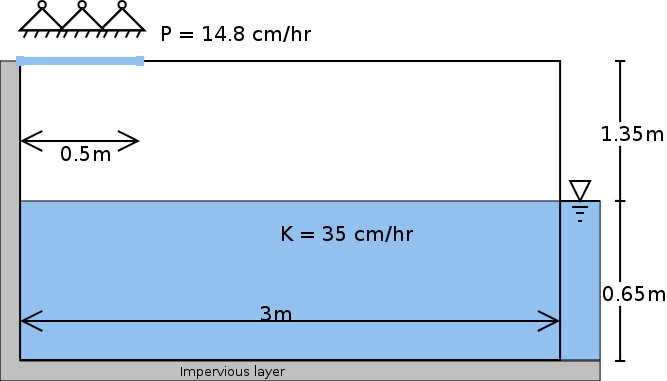 Experiment set-up in Vauclin (1979)