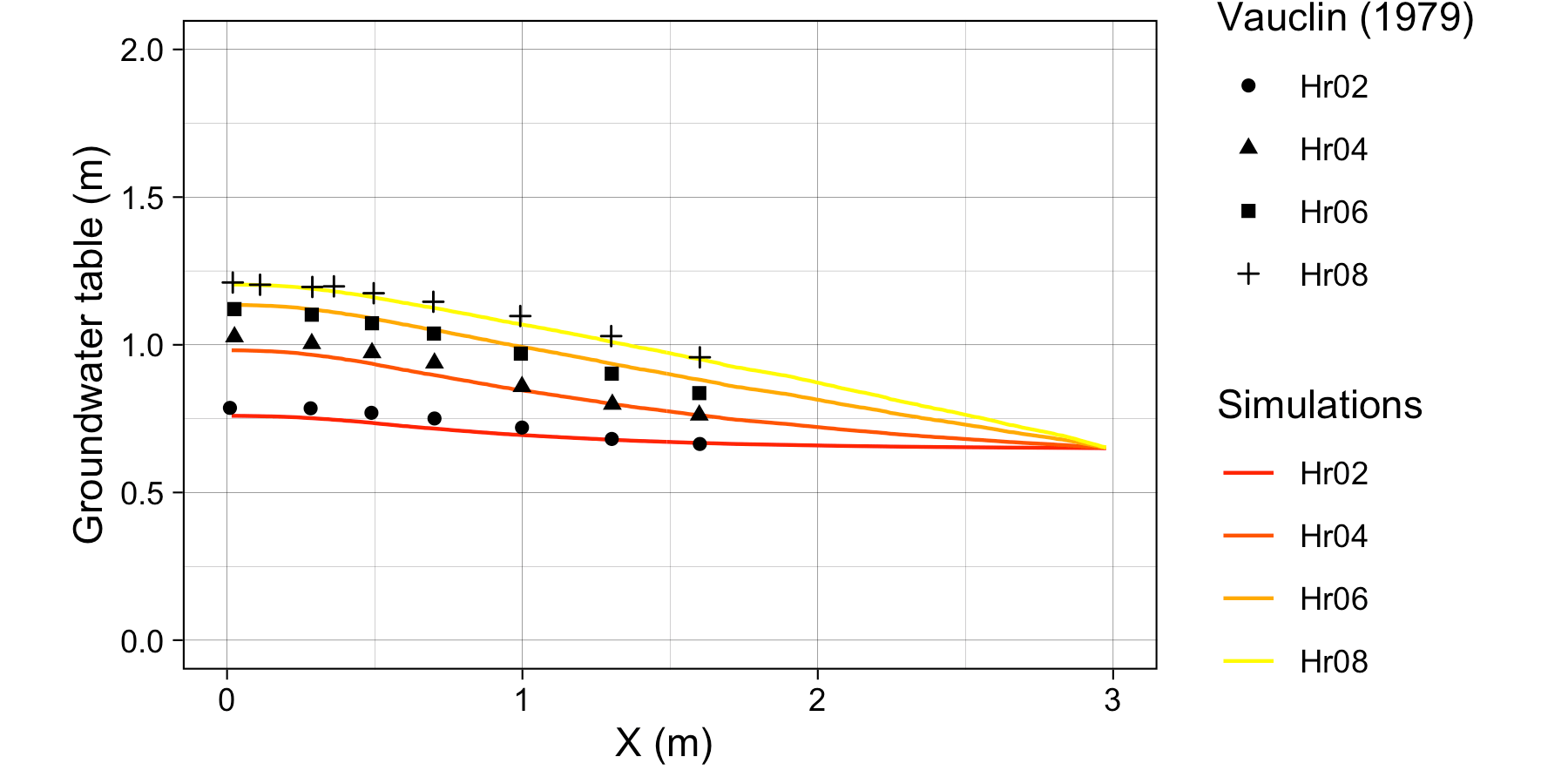 Simulation results from SHUD model versus Vauclin (1979) measurement