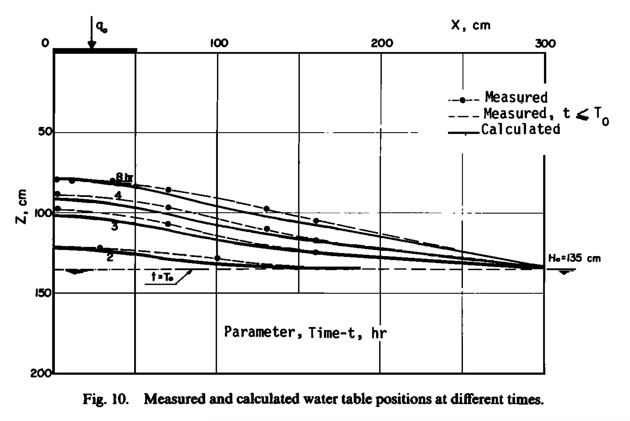 Groundwater measurement and 2-D numeric simulation in Vauclin (1979)
