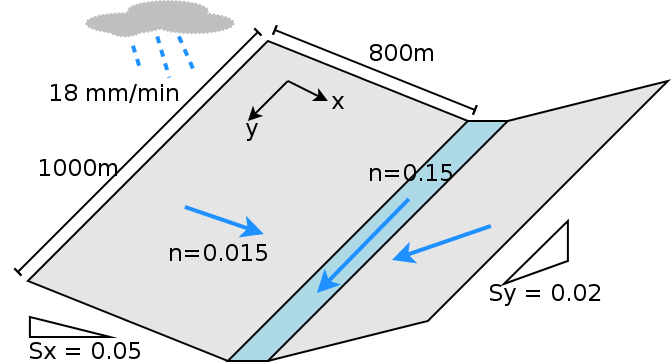 Description of the V-Catchmenet