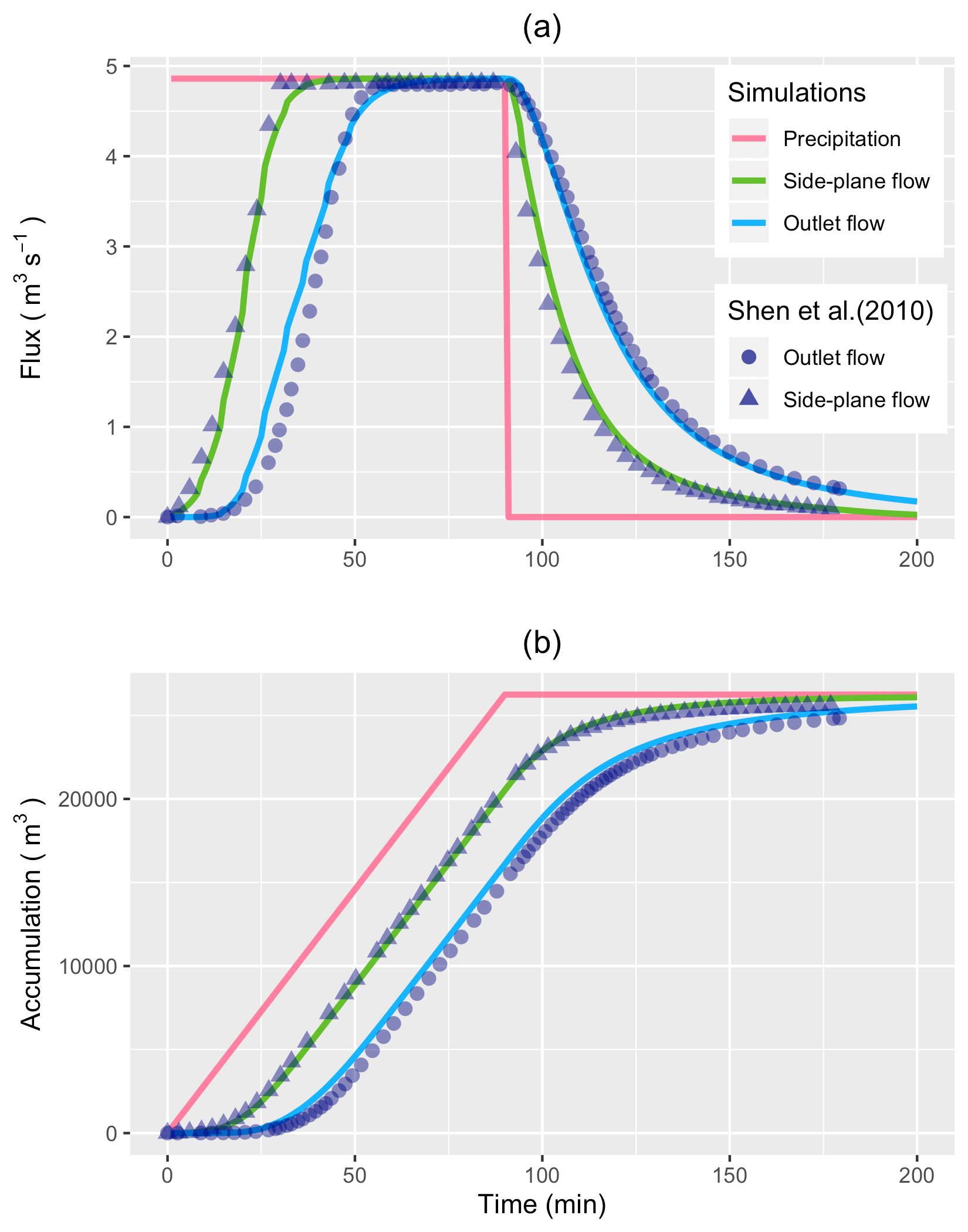 Comparizon of SHUD modeling results versus Shen (2010).