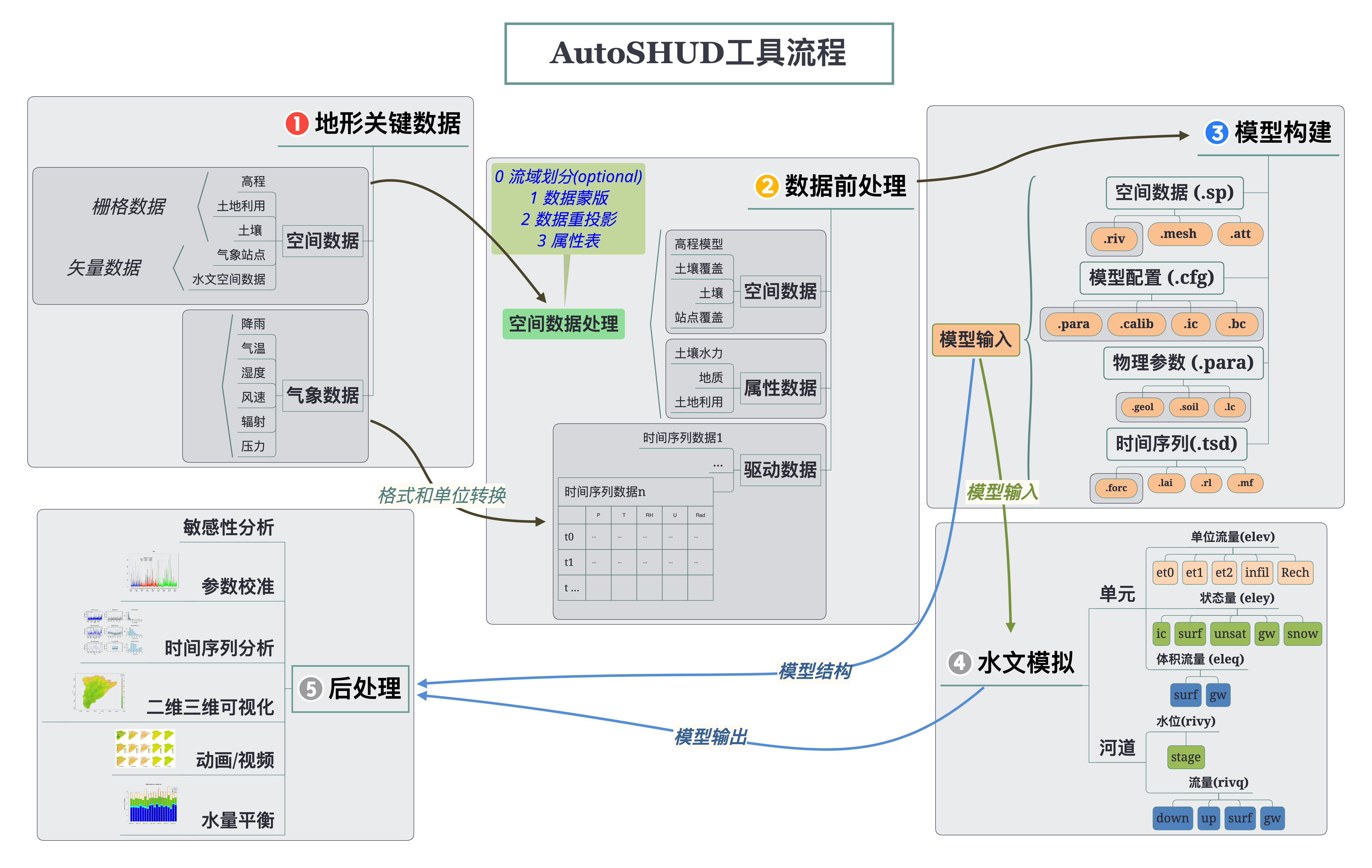 AutoSHUD基本流程图