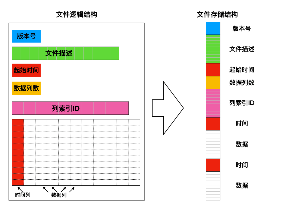 v2.1版本输出文件的逻辑和内存结构