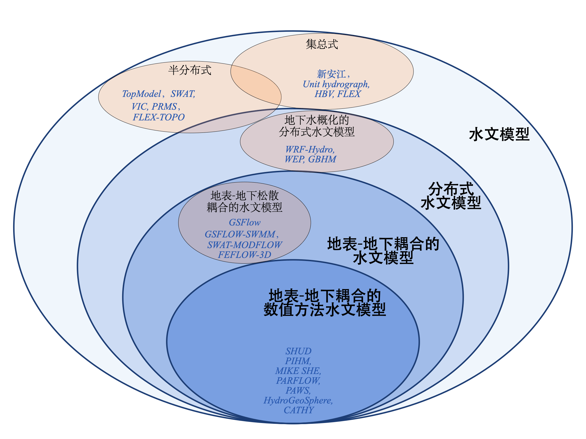 图3：地表-地下过程耦合的数值水文模型在整体水文模型谱系中的位置。图中蓝色斜体文字是该类别代表性模型。图中模型分别为：新安江（赵人俊和王佩兰, 1988），Unit Hydrograph（Sherman， 1932）, HBV（Bergström，1992）, FLEX（Gharari等,2014）, Topmodel（Beven和Kirkby, 1979），SWAT（Arnold等, 1998），VIC（Liang等, 1994）, PRMS（Leavesley等，1983）, WRF-Hydro（Gochis等, 2013），WEP（Jia等,2001），GBHM（Yang等，1998），GSFlow（Markstrom等, 2008）, GSFLOW-SWMM(Tian等，2015)，SWAT-MODFLOW（Park等,1996）, FEFLOW-3D（Hu等，2020）, SHUD（Shu等, 2020）, PIHM（Qu和Duffy,2007）, PARFLOW（Kollet和Maxwell, 2006）, PAWS（Shen和Phanikumar, 2010）, HydroGeoSphere（Aquanty Inc. 2013），CATHY（Bixio等, 2002; Camporese等 2010）.