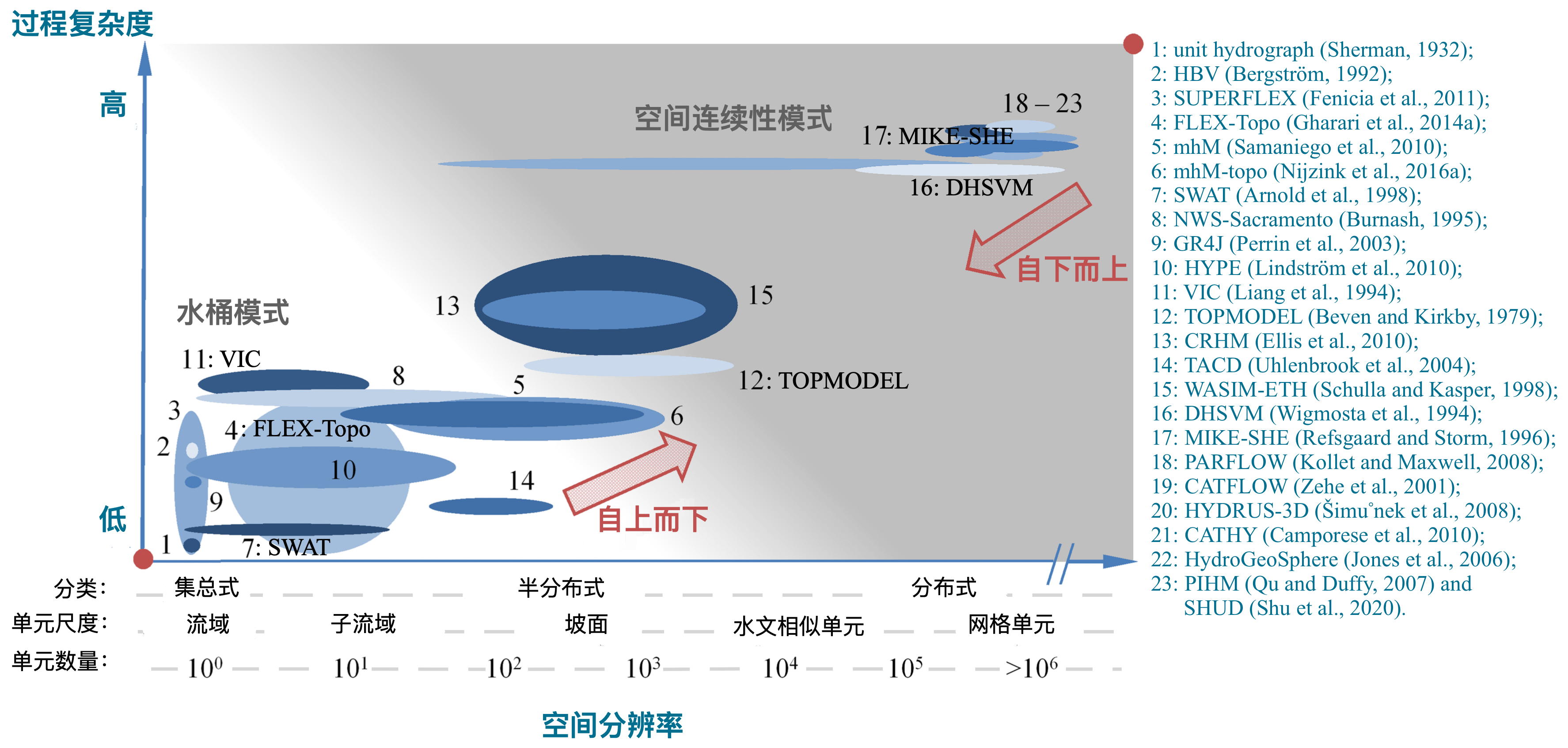 图 2：常用水文模型在空间分辨率-过程复杂度中的位置示意图（修改自Hrachowitz和Clark, 2017）（空间分辨率轴线显示了各个模型HCU数量和相关尺度，过程复杂度轴表示一个HCU内过程的数量，阴影表示从水桶模型（白色）过渡到时空连续模型（灰色），红点表示分辨率-过程复杂性的两个端点。）