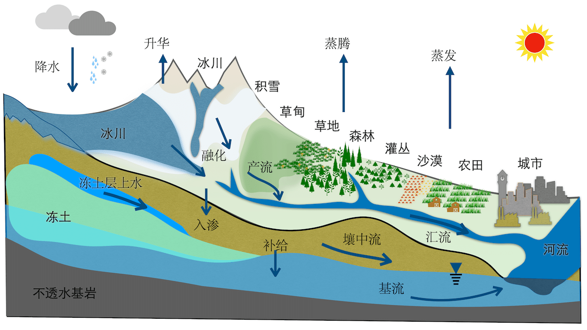 图1: 流域中水文循环基本框架，包含了高寒冰冻圈要素、地表水、地下水以及河流水文过程。