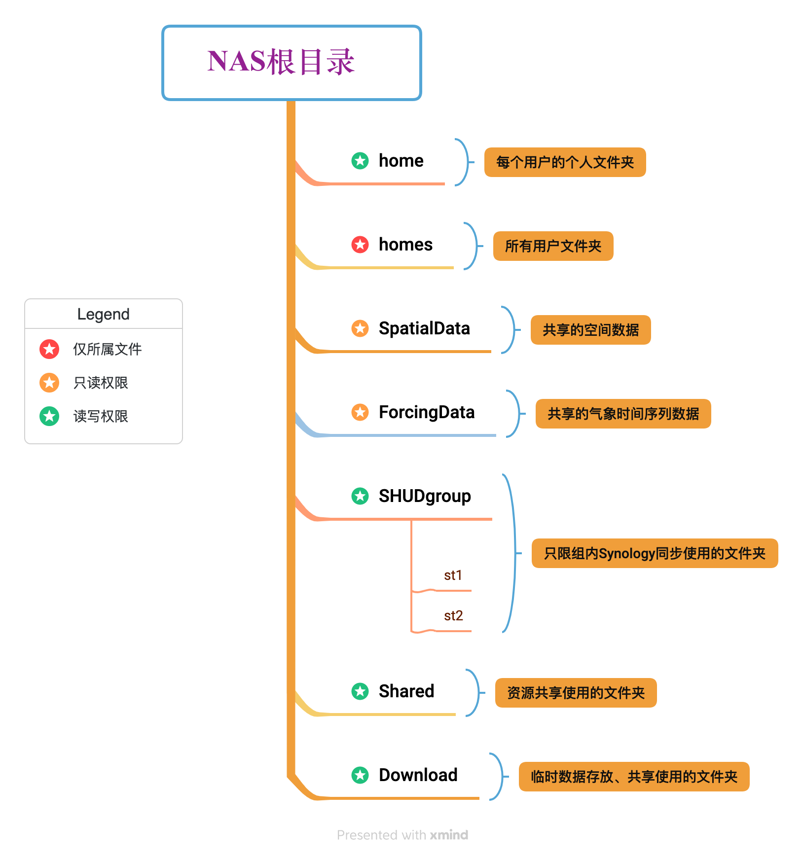 NAS上的文件结构与权限