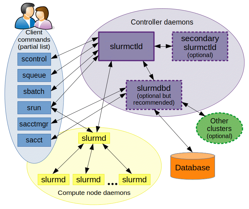 slurm集群基本结构(来自：https://slurm.schedmd.com/overview.html)