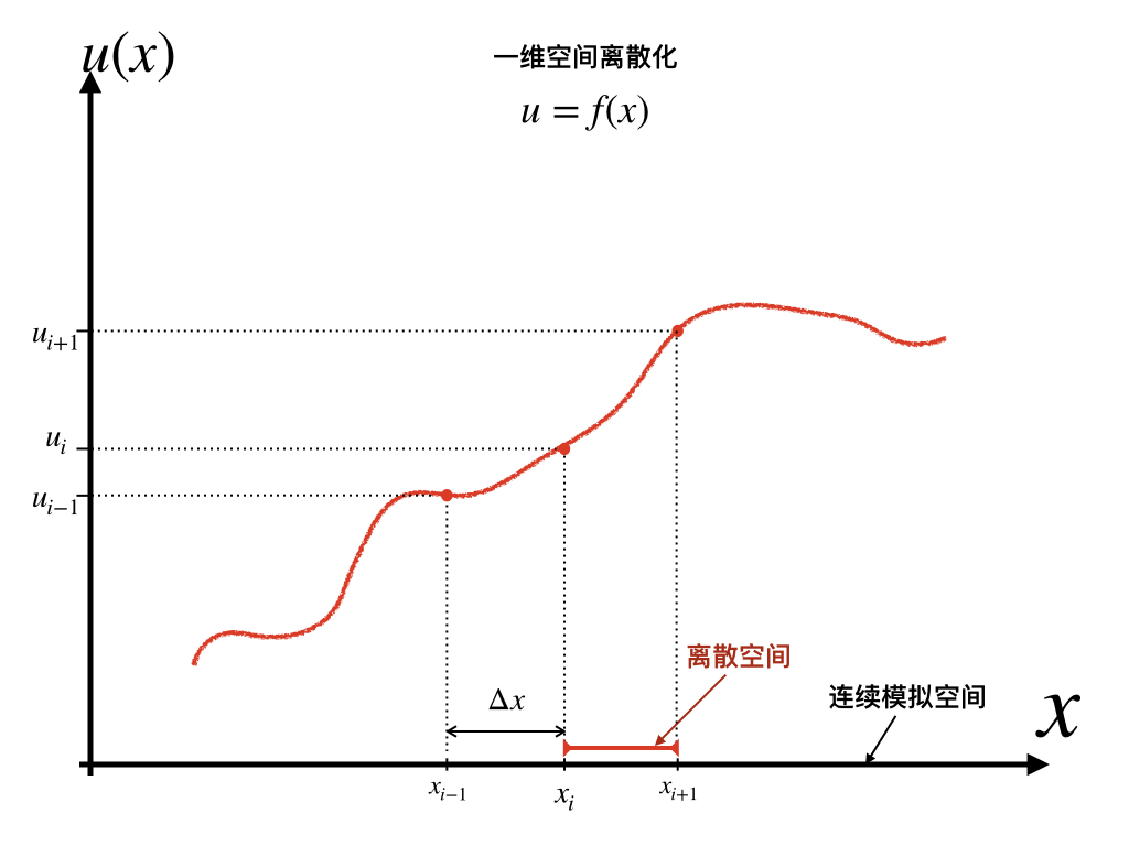 一维空间离散化