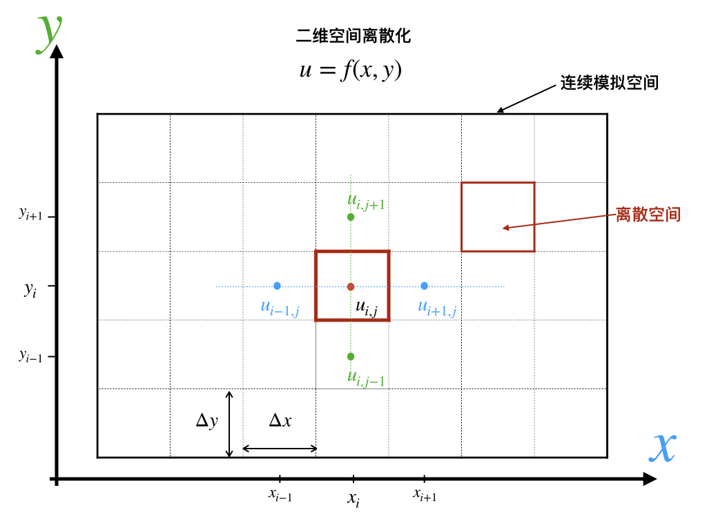 二维空间离散化