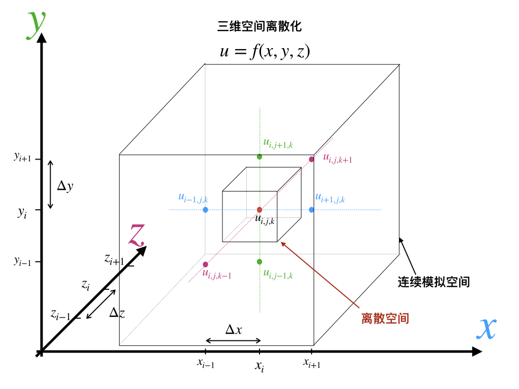 三维空间离散化