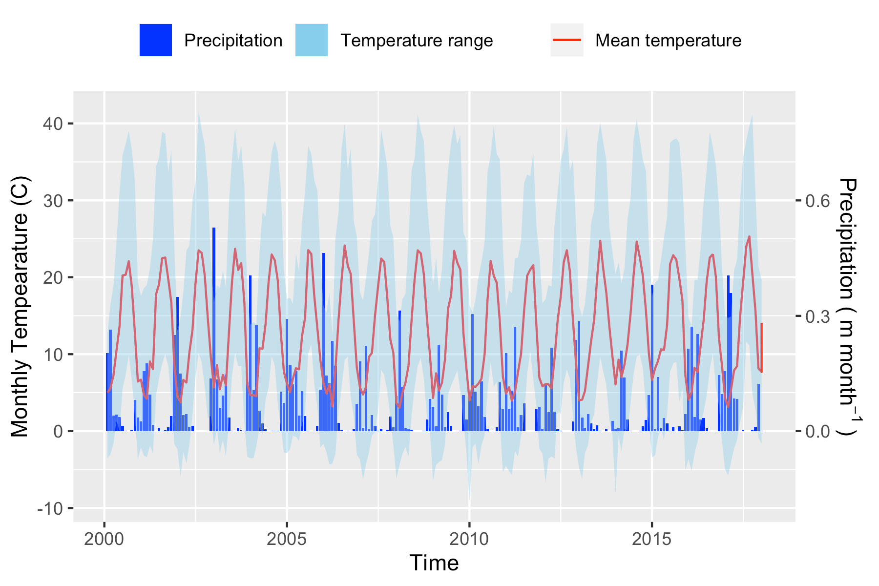 Precipitation and temperature