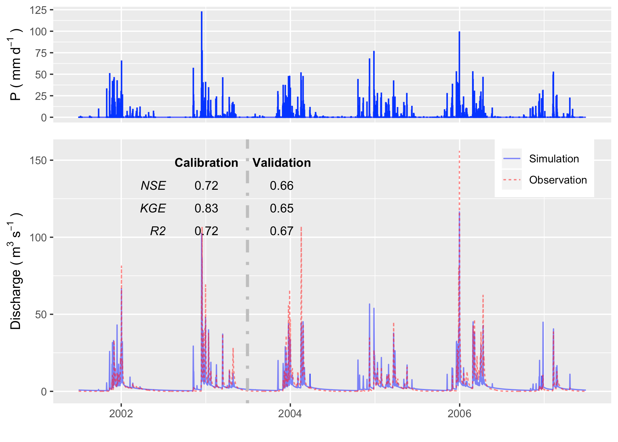 The hydrograph in calibration and validation period