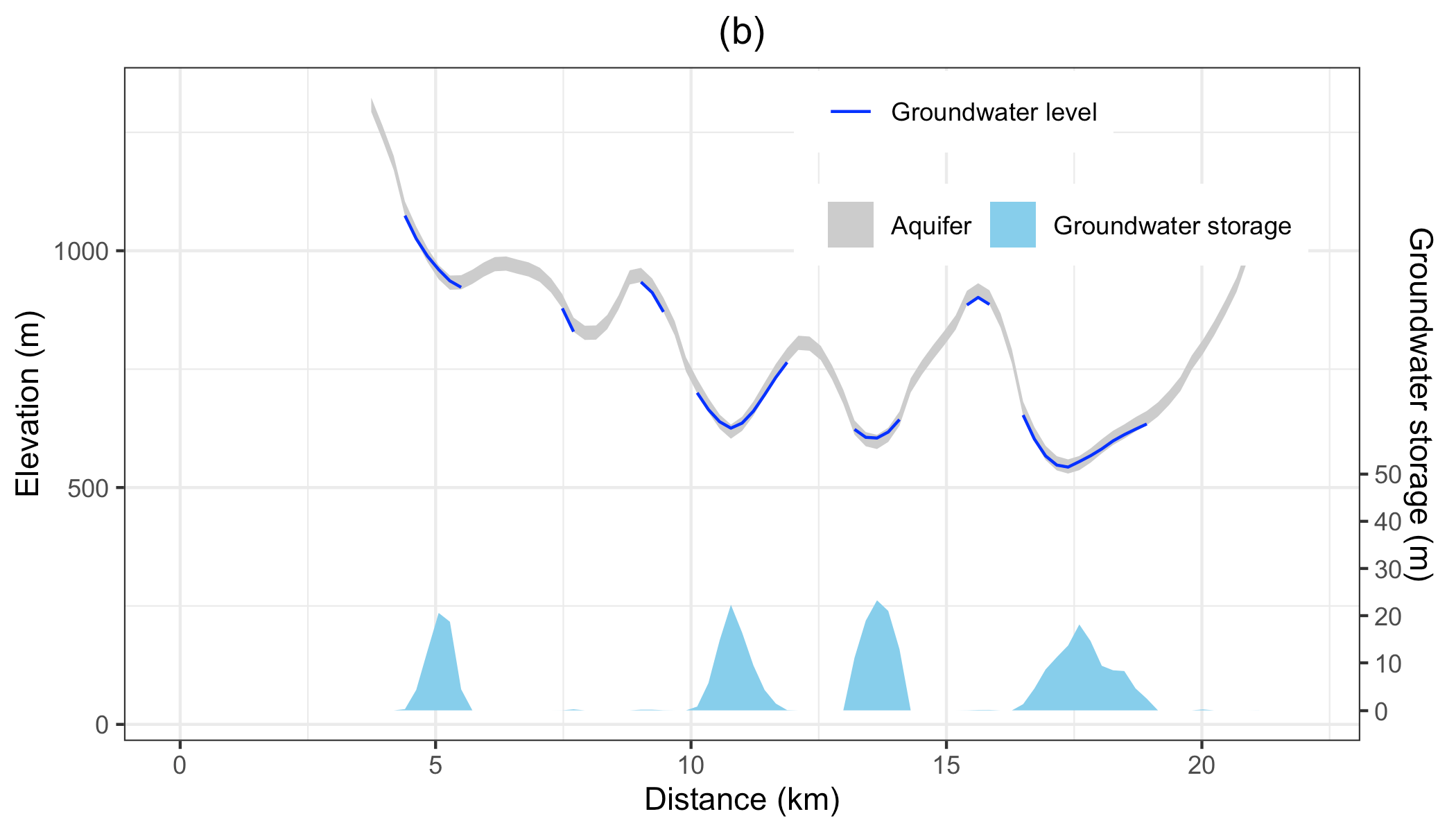 The groundwater condition along the cross-section line