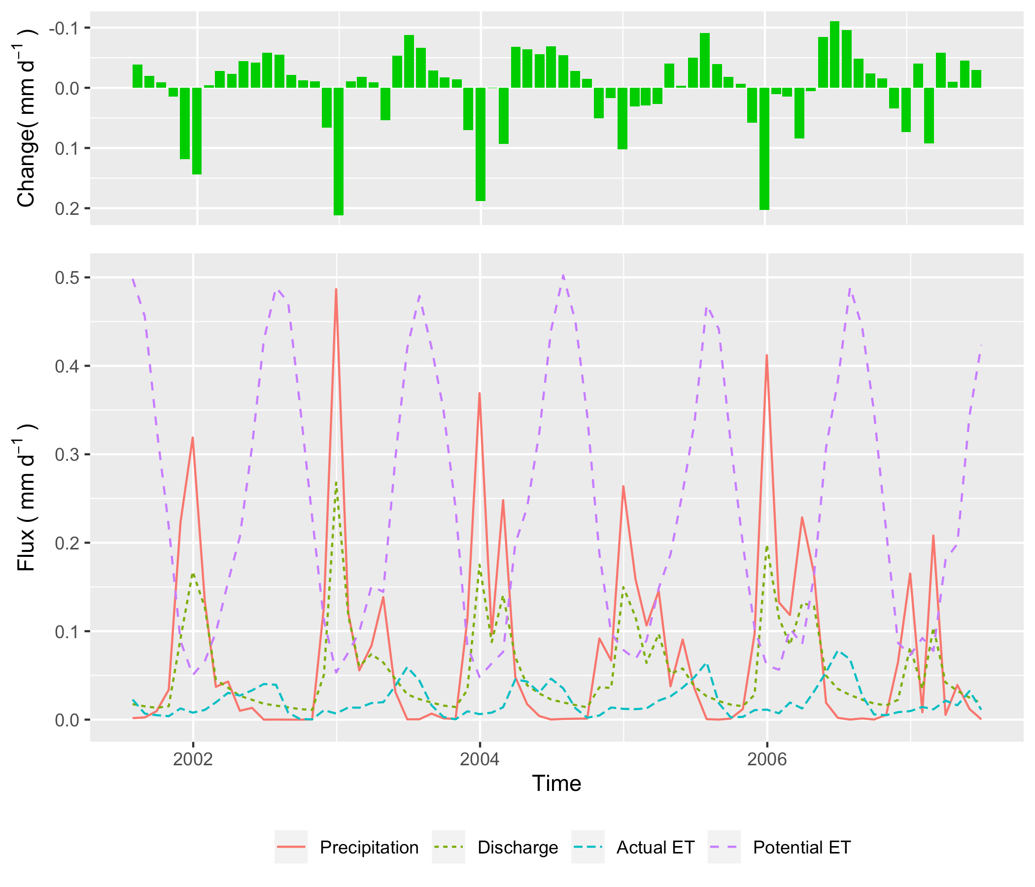 Water balance in the simulation period