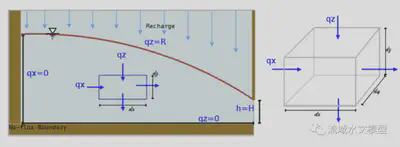 Figure 4: Scheme and control volume of the 2-D scheme.