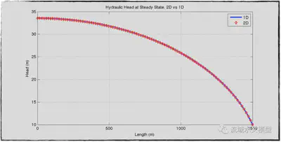 Figure 5: Comparison of the hydraulic head at the steady state through analytical and 2-D numerical methods.