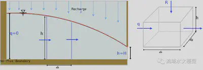 Figure 2: Scheme and control volume of the 1-D scheme.