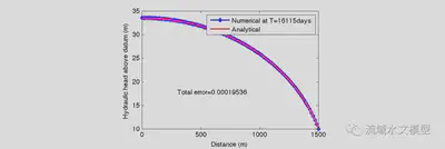 Figure 3: Hydraulic head distribution at the steady state through the analytical and numerical scheme.