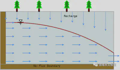 Figure 1: Scheme of Dupuit-Forchheimer assumption
