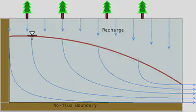 Figure 3: Streamline of groundwater flow in 2-D scheme.